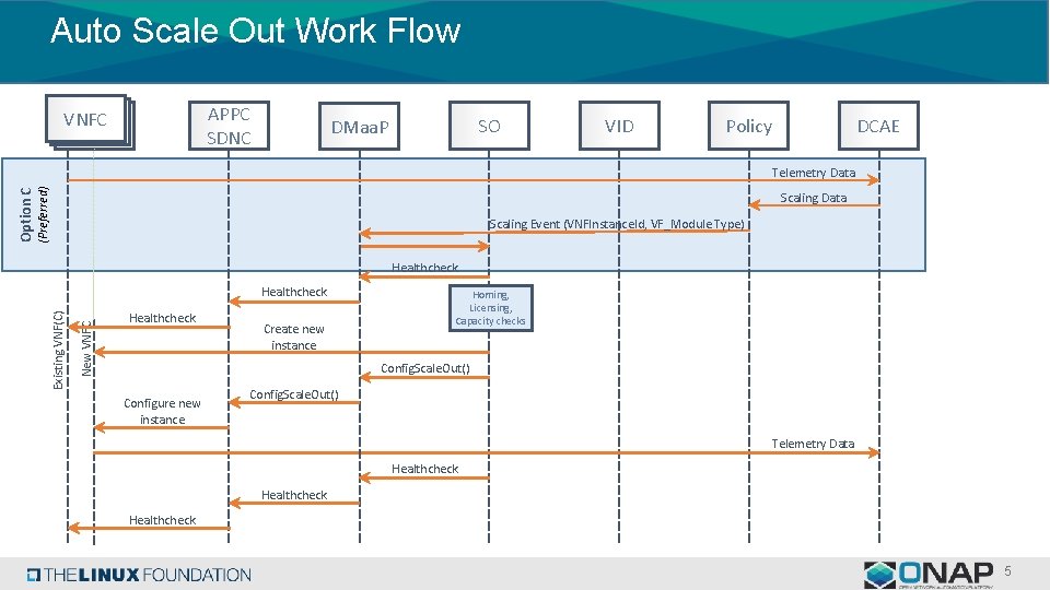 Auto Scale Out Work Flow APPC SDNC VNFC SO DMaa. P VID Policy DCAE