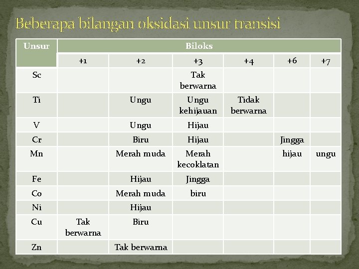 Beberapa bilangan oksidasi unsur transisi Unsur Biloks +1 +2 Sc +3 +4 +6 Tak