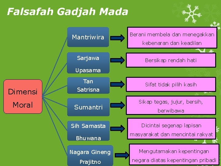 Mantriwira Sarjawa Berani membela dan menegakkan kebenaran dan keadilan Bersikap rendah hati Upasama Tan