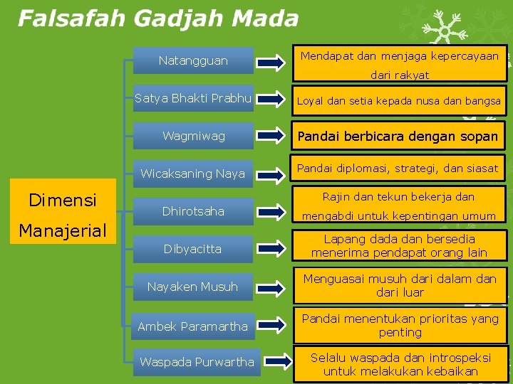 Natangguan Mendapat dan menjaga kepercayaan dari rakyat Dimensi Satya Bhakti Prabhu Loyal dan setia