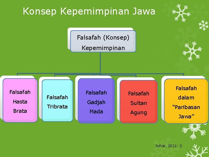 Konsep Kepemimpinan Jawa Falsafah (Konsep) Kepemimpinan Falsafah Hasta Brata Falsafah Tribrata Falsafah Gadjah Sultan