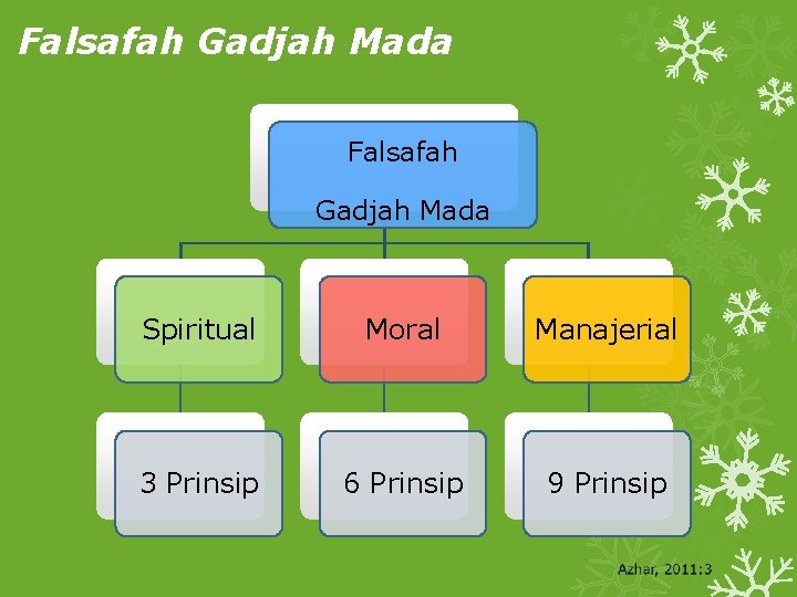 Falsafah Gadjah Mada Spiritual Moral Manajerial 3 Prinsip 6 Prinsip 9 Prinsip 