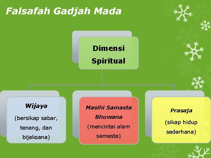 Dimensi Spiritual Wijaya Masihi Samasta (bersikap sabar, Bhuwana tenang, dan (mencintai alam bijaksana) semesta)