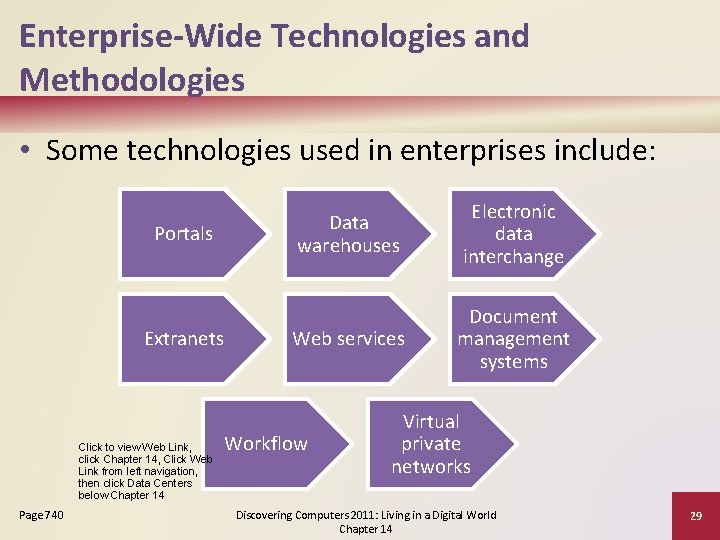 Enterprise-Wide Technologies and Methodologies • Some technologies used in enterprises include: Portals Extranets Click