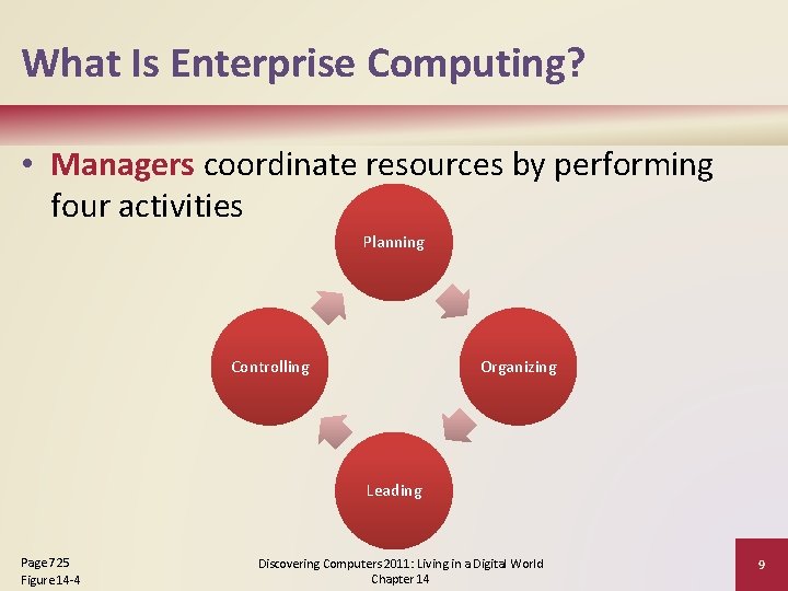 What Is Enterprise Computing? • Managers coordinate resources by performing four activities Planning Controlling