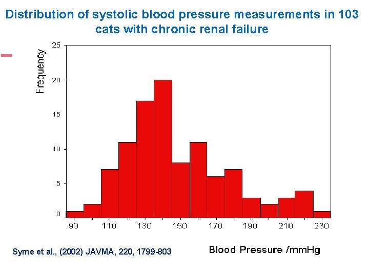 Distribution of systolic blood pressure measurements in 103 cats with chronic renal failure Syme