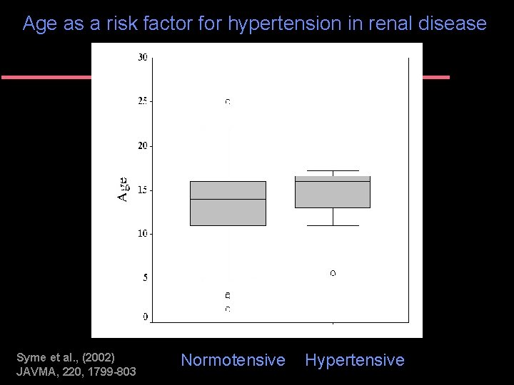 Age as a risk factor for hypertension in renal disease Syme et al. ,