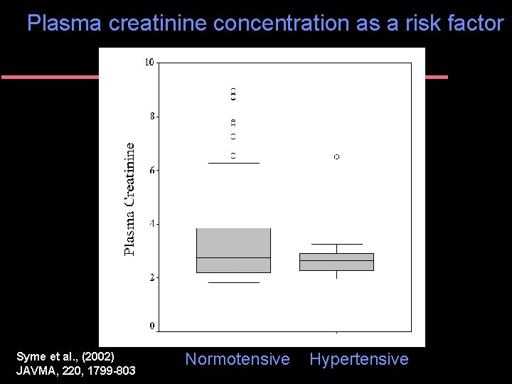 Plasma creatinine concentration as a risk factor Syme et al. , (2002) JAVMA, 220,