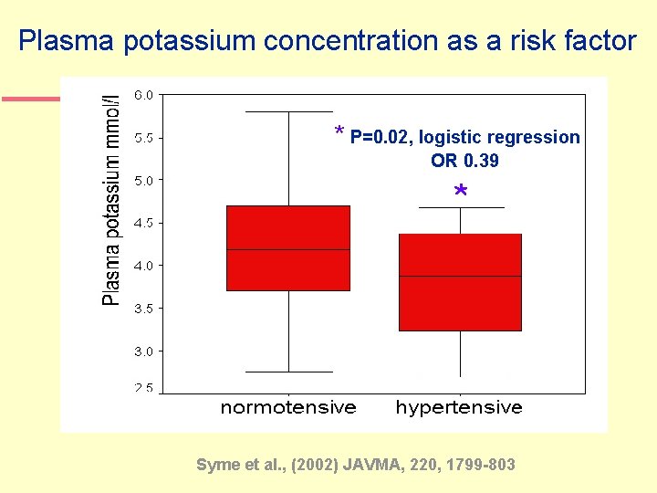 Plasma potassium concentration as a risk factor * P=0. 02, logistic regression OR 0.