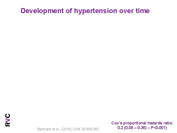 Development of hypertension over time Bijsmans et al. , (2015) JVIM 29: 855– 861