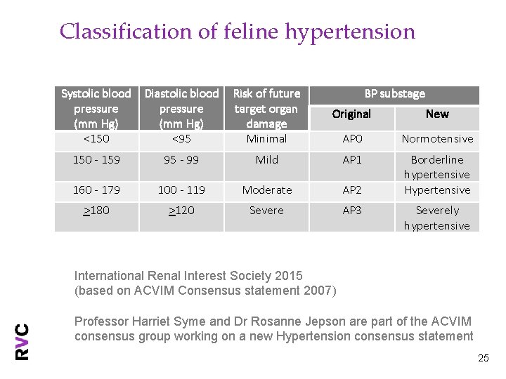 Classification of feline hypertension Systolic blood pressure (mm Hg) <150 Diastolic blood pressure (mm