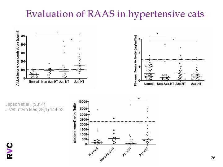 Evaluation of RAAS in hypertensive cats Jepson et al. , (2014) J Vet Intern