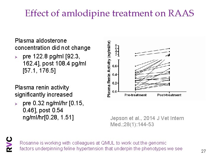 Effect of amlodipine treatment on RAAS Plasma aldosterone concentration did not change Ø pre