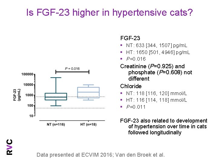 Is FGF-23 higher in hypertensive cats? FGF-23 § NT: 633 [344, 1507] pg/m. L
