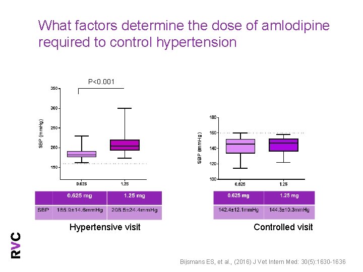 What factors determine the dose of amlodipine required to control hypertension P<0. 001 Hypertensive