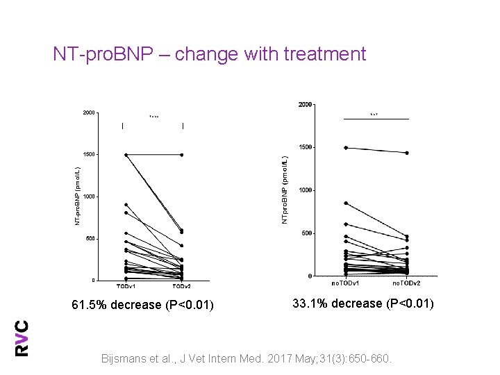 NT-pro. BNP – change with treatment 61. 5% decrease (P<0. 01) 33. 1% decrease