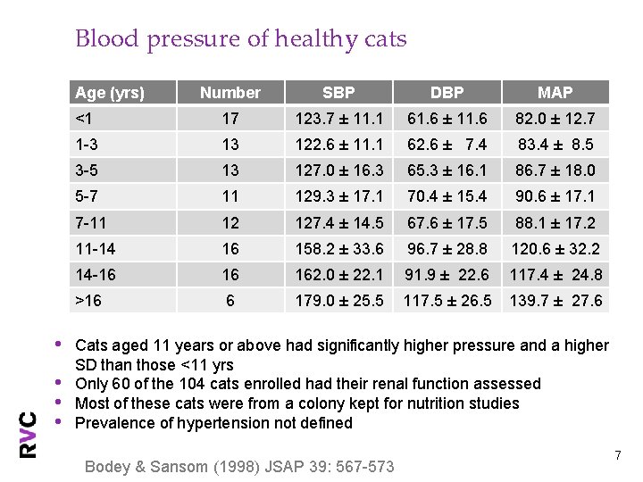 Blood pressure of healthy cats Age (yrs) • • Number SBP DBP MAP <1