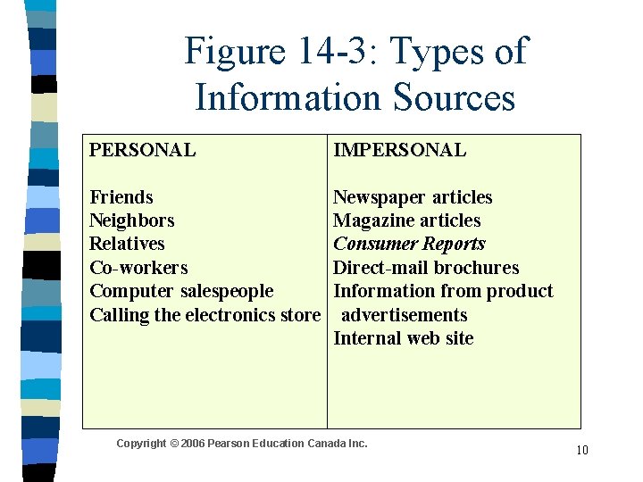 Figure 14 -3: Types of Information Sources PERSONAL IMPERSONAL Friends Neighbors Relatives Co-workers Computer Figure 14 -3: Types of Information Sources PERSONAL IMPERSONAL Friends Neighbors Relatives Co-workers Computer