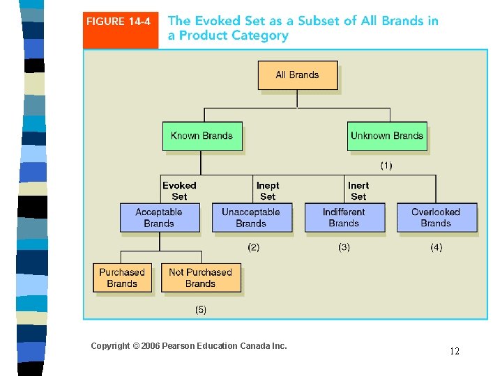 Copyright © 2006 Pearson Education Canada Inc. 12 Copyright © 2006 Pearson Education Canada Inc. 12