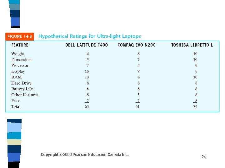 Copyright © 2006 Pearson Education Canada Inc. 24 Copyright © 2006 Pearson Education Canada Inc. 24