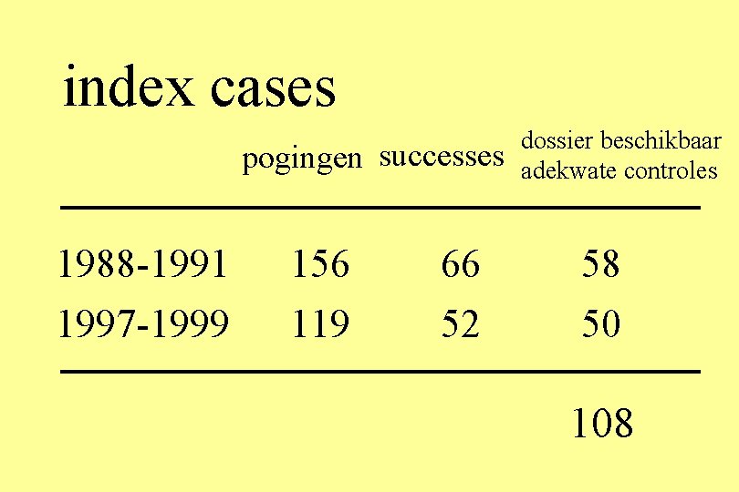 index cases pogingen successes 1988 -1991 1997 -1999 156 119 66 52 dossier beschikbaar