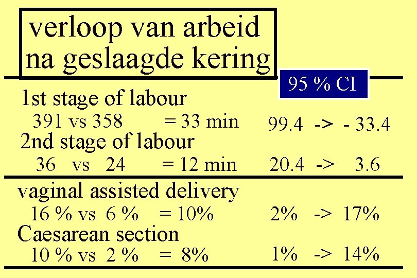 verloop van arbeid na geslaagde kering 1 st stage of labour 95 % CI