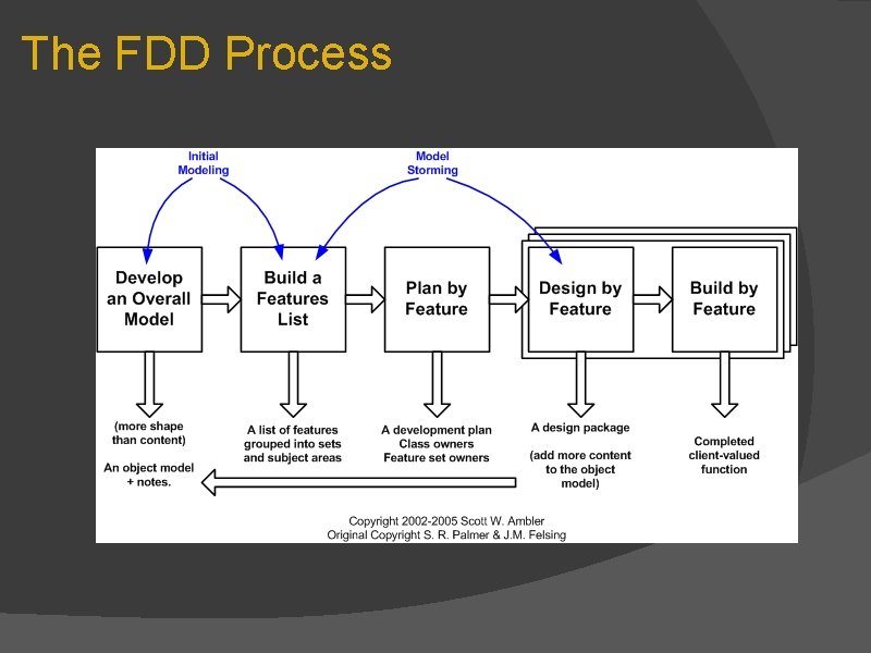 The FDD Process 