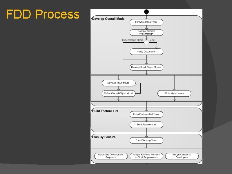 FDD Process 