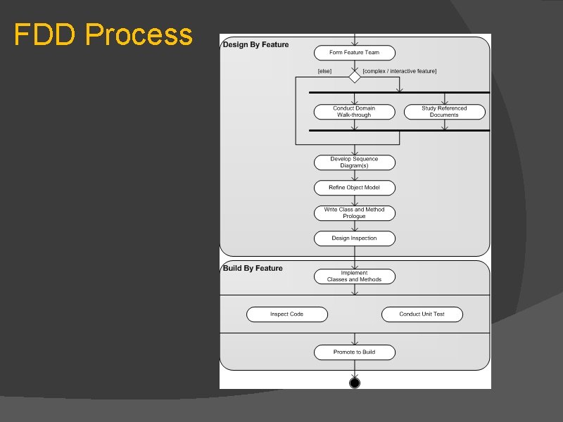 FDD Process 