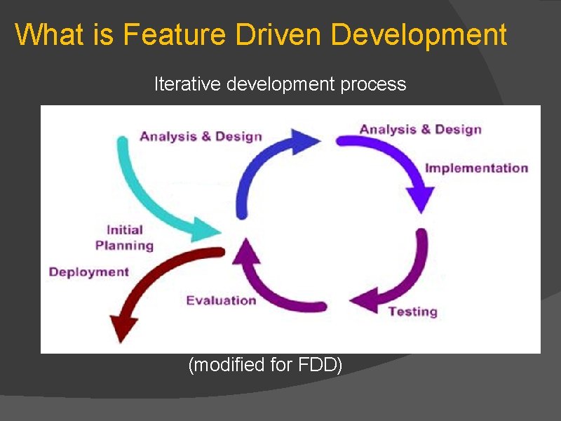 What is Feature Driven Development Iterative development process (modified for FDD) 