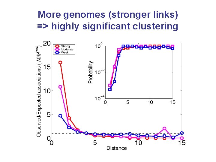 More genomes (stronger links) => highly significant clustering 