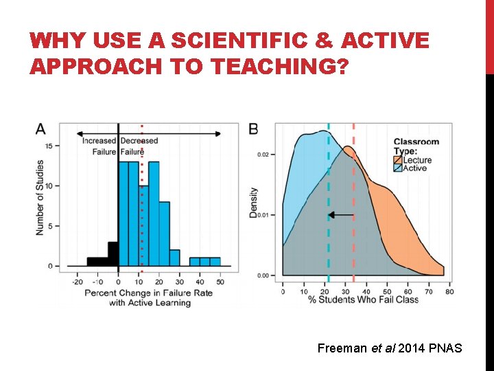 WHY USE A SCIENTIFIC & ACTIVE APPROACH TO TEACHING? Freeman et al 2014 PNAS