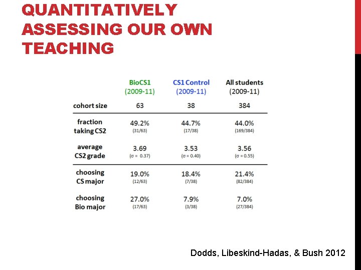 QUANTITATIVELY ASSESSING OUR OWN TEACHING Dodds, Libeskind-Hadas, & Bush 2012 