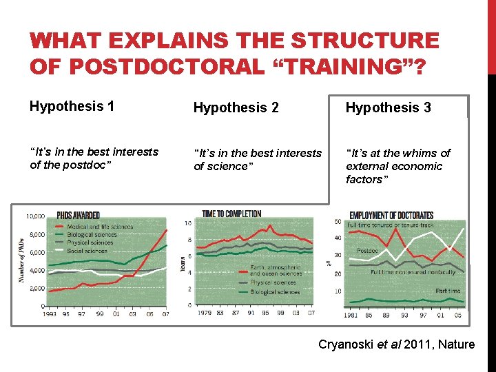 WHAT EXPLAINS THE STRUCTURE OF POSTDOCTORAL “TRAINING”? Hypothesis 1 Hypothesis 2 Hypothesis 3 “It’s