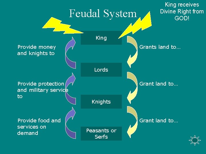 Feudal System King receives Divine Right from GOD! King Provide money and knights to