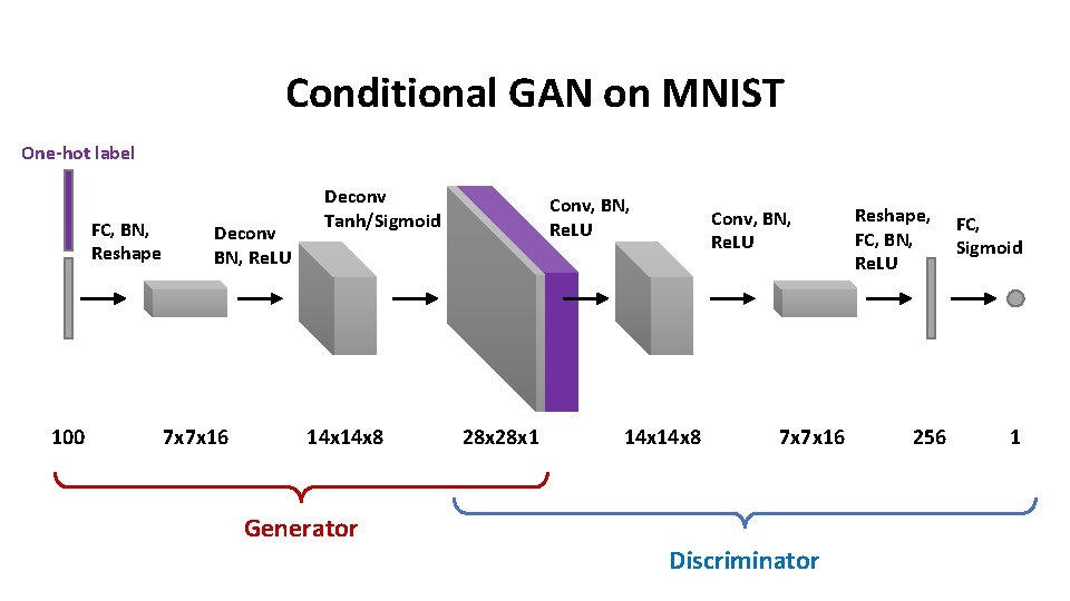 Conditional GAN on MNIST One-hot label FC, BN, Reshape 100 Deconv BN, Re. LU