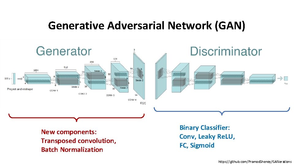 Generative Adversarial Network (GAN) New components: Transposed convolution, Batch Normalization Binary Classifier: Conv, Leaky