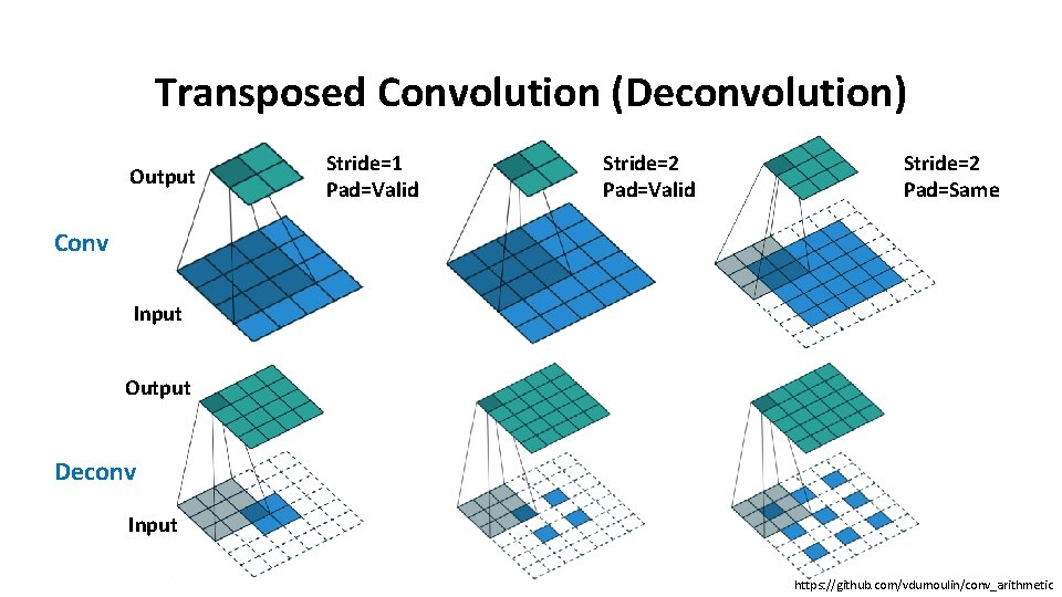 Transposed Convolution (Deconvolution) Output Stride=1 Pad=Valid Stride=2 Pad=Same Conv Input Output Deconv Input https: