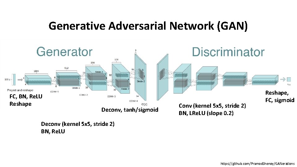 Generative Adversarial Network (GAN) FC, BN, Re. LU Reshape Deconv, tanh/sigmoid Conv (kernel 5
