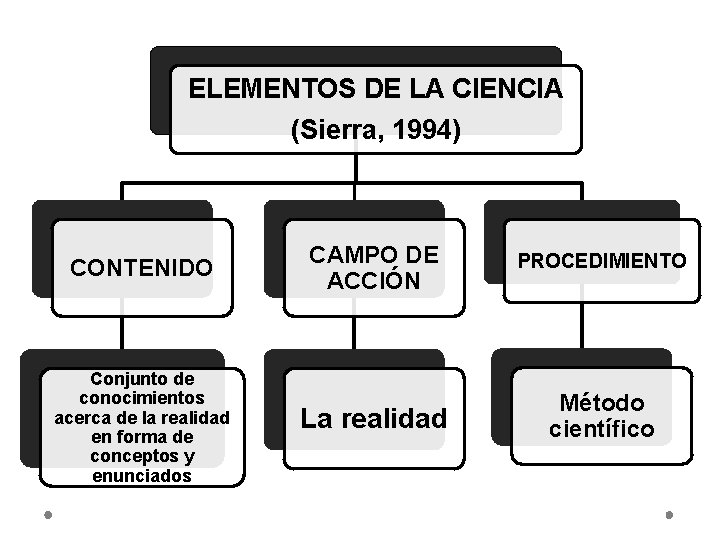 ELEMENTOS DE LA CIENCIA (Sierra, 1994) CONTENIDO Conjunto de conocimientos acerca de la realidad