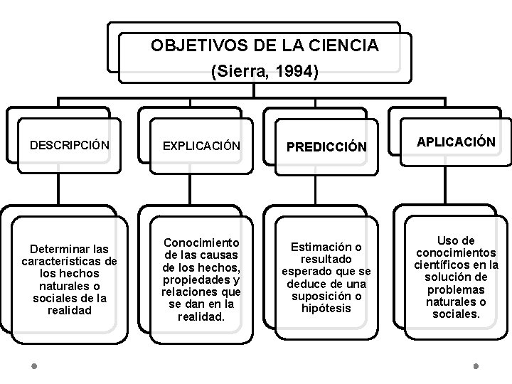 OBJETIVOS DE LA CIENCIA (Sierra, 1994) DESCRIPCIÓN EXPLICACIÓN PREDICCIÓN APLICACIÓN Determinar las características de