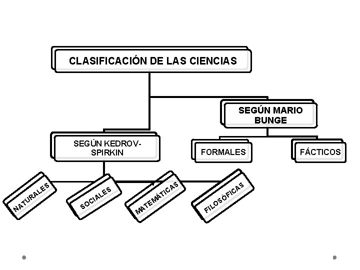 CLASIFICACIÓN DE LAS CIENCIAS SEGÚN MARIO BUNGE SEGÚN KEDROVSPIRKIN A UR T NA S