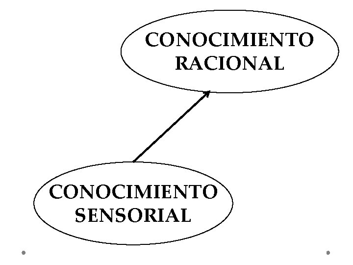 CONOCIMIENTO RACIONAL CONOCIMIENTO SENSORIAL 