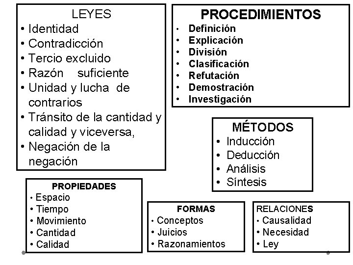 LEYES • Identidad • Contradicción • Tercio excluido • Razón suficiente • Unidad y