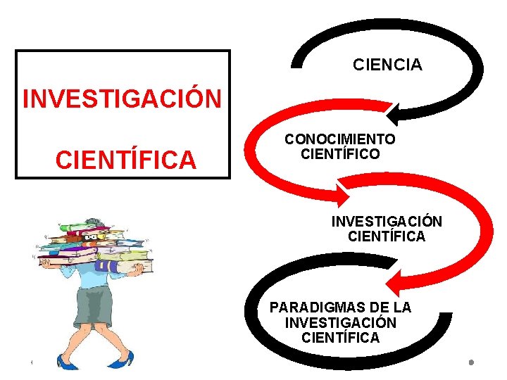 CIENCIA INVESTIGACIÓN CIENTÍFICA CONOCIMIENTO CIENTÍFICO INVESTIGACIÓN CIENTÍFICA PARADIGMAS DE LA INVESTIGACIÓN CIENTÍFICA 