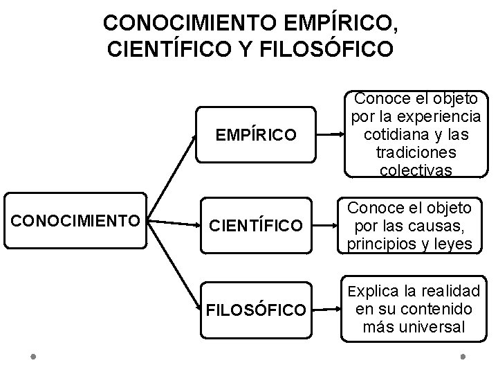 CONOCIMIENTO EMPÍRICO, CIENTÍFICO Y FILOSÓFICO EMPÍRICO CONOCIMIENTO CIENTÍFICO Conoce el objeto por la experiencia