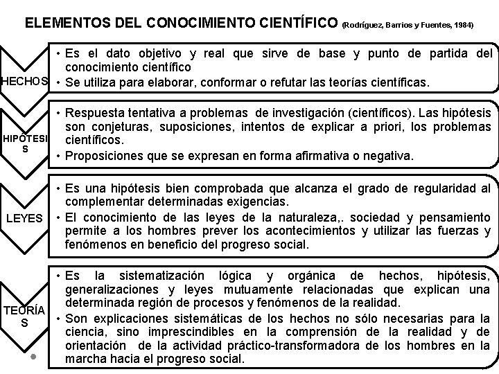 ELEMENTOS DEL CONOCIMIENTO CIENTÍFICO (Rodríguez, Barrios y Fuentes, 1984) • Es el dato objetivo