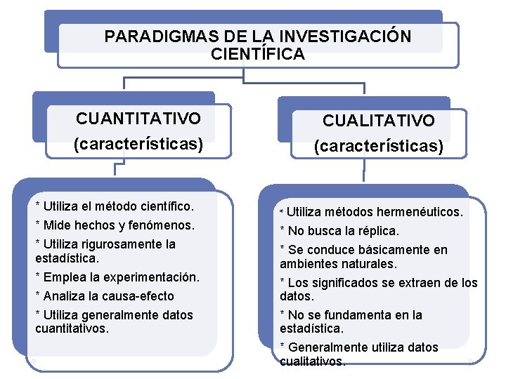 PARADIGMAS DE LA INVESTIGACIÓN CIENTÍFICA CUANTITATIVO (características) * Utiliza el método científico. * Mide