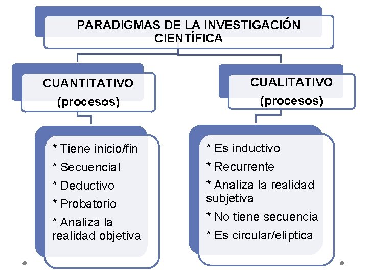 PARADIGMAS DE LA INVESTIGACIÓN CIENTÍFICA CUANTITATIVO CUALITATIVO (procesos) * Tiene inicio/fin * Es inductivo