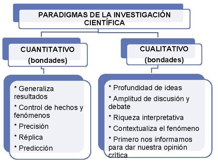 PARADIGMAS DE LA INVESTIGACIÓN CIENTÍFICA CUANTITATIVO CUALITATIVO (bondades) * Generaliza resultados * Control de